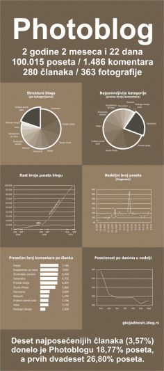 O Photoblogu, infografik, infographics