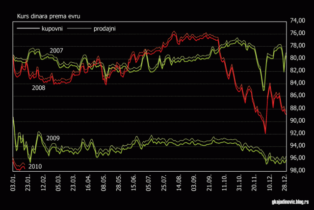devizni kurs, dinar prema evru, retrospektiva kursa, za period 2007-2009