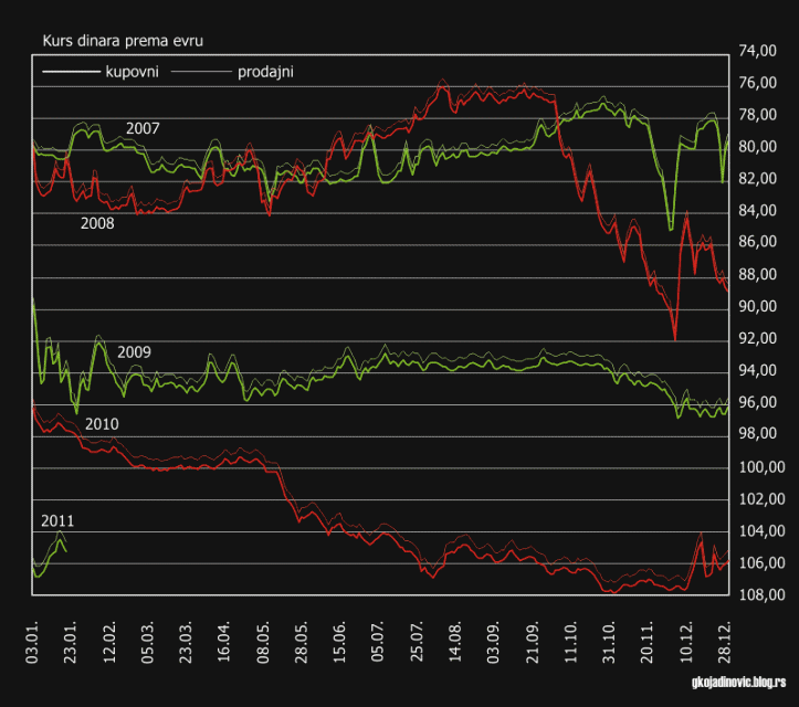 devizni kurs, dinar prema evru, retrospektiva kursa, za period 2007-2010